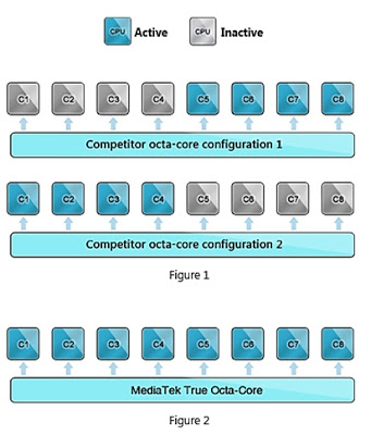 Configurações do funcionamento de processadores octa-core